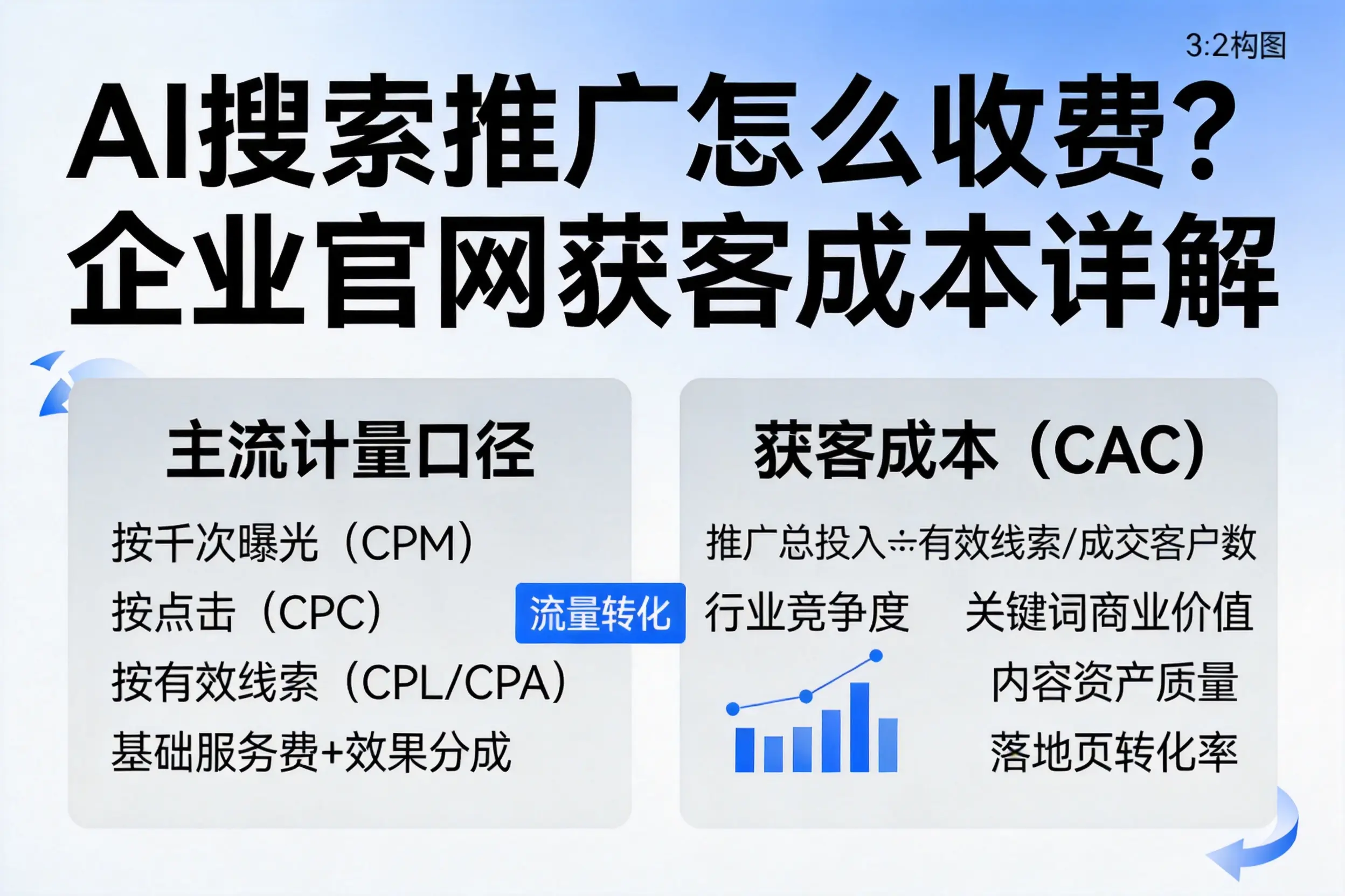 AI搜索推广怎么收费?天门企业官网获客成本详解