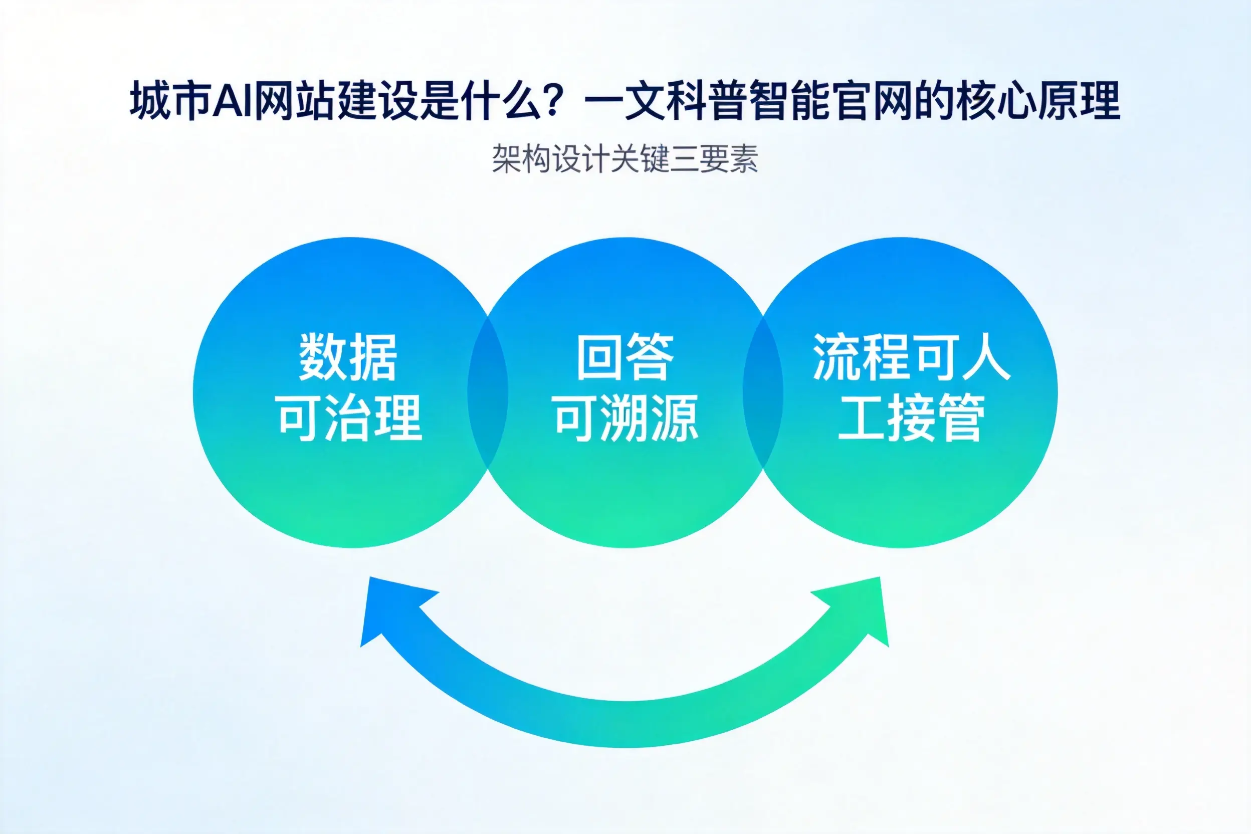 天门AI网站建设是什么?一文科普智能官网的核心原理