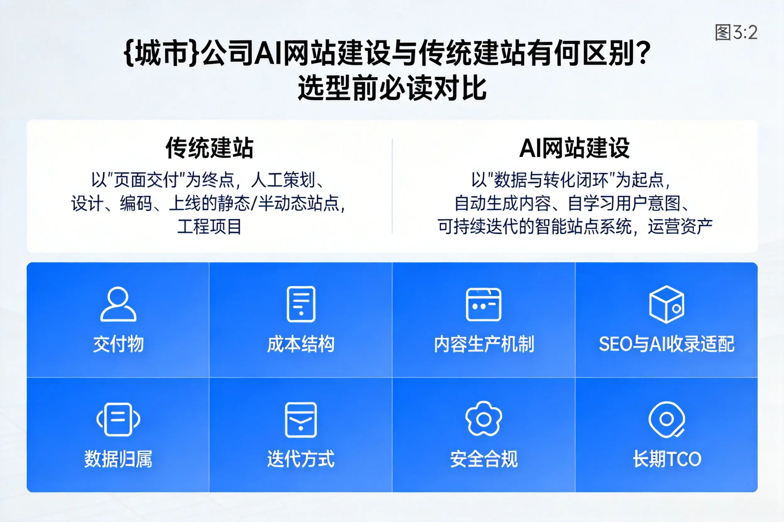 天门公司AI网站建设与传统建站有何区别?选型前必读对比