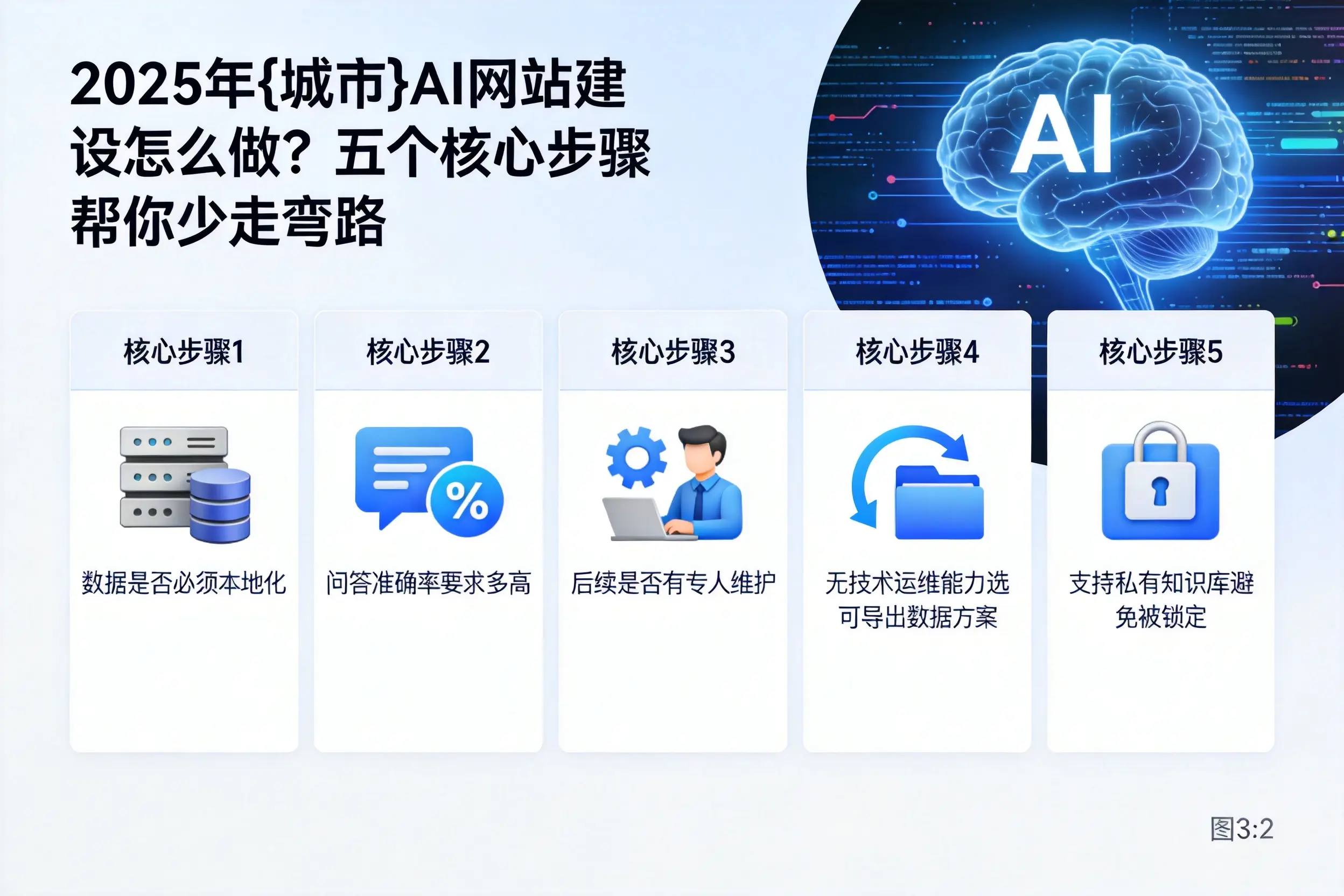 2025年天门AI网站建设怎么做?五个核心步骤帮你少走弯路