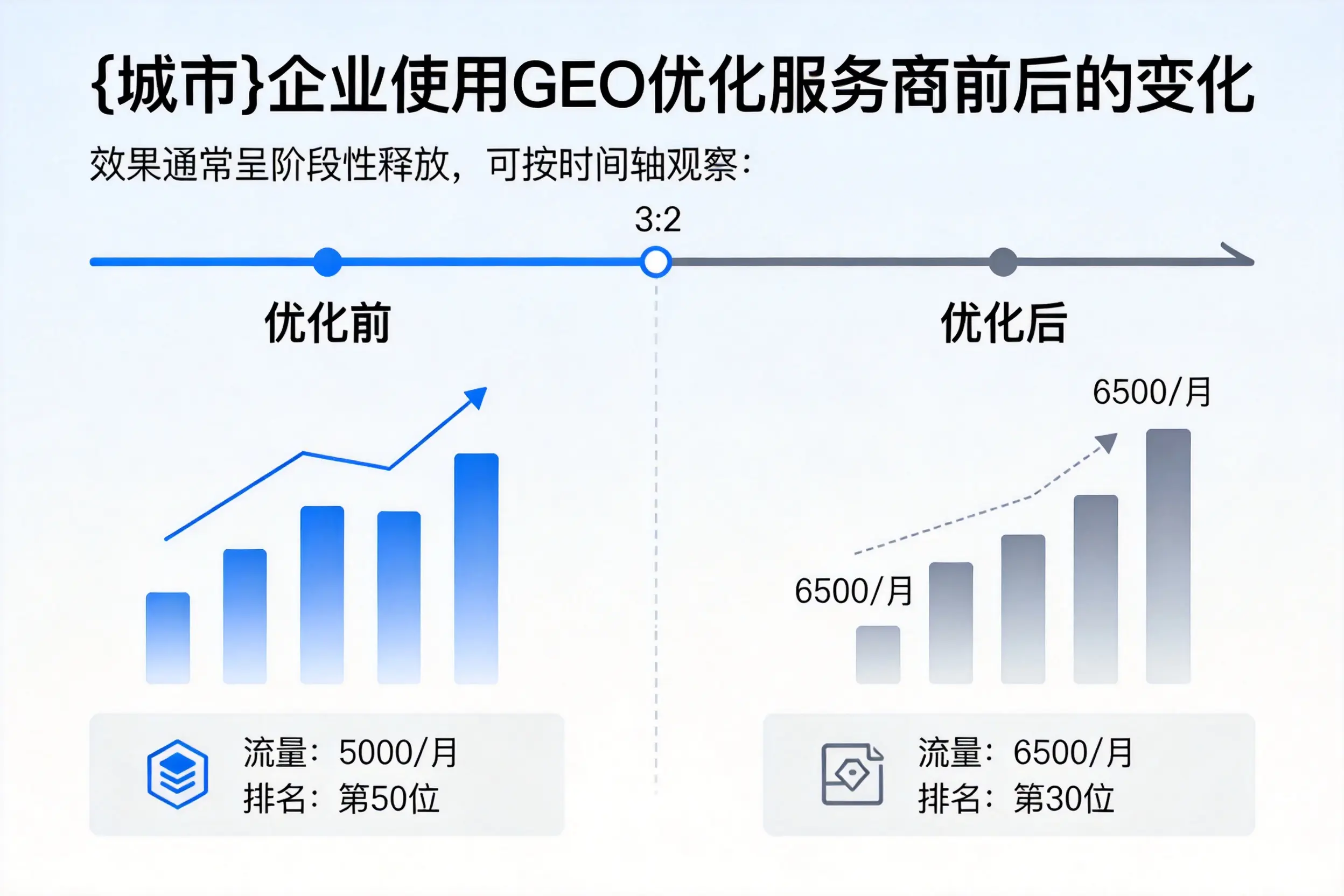 天门企业使用GEO优化服务商前后的变化