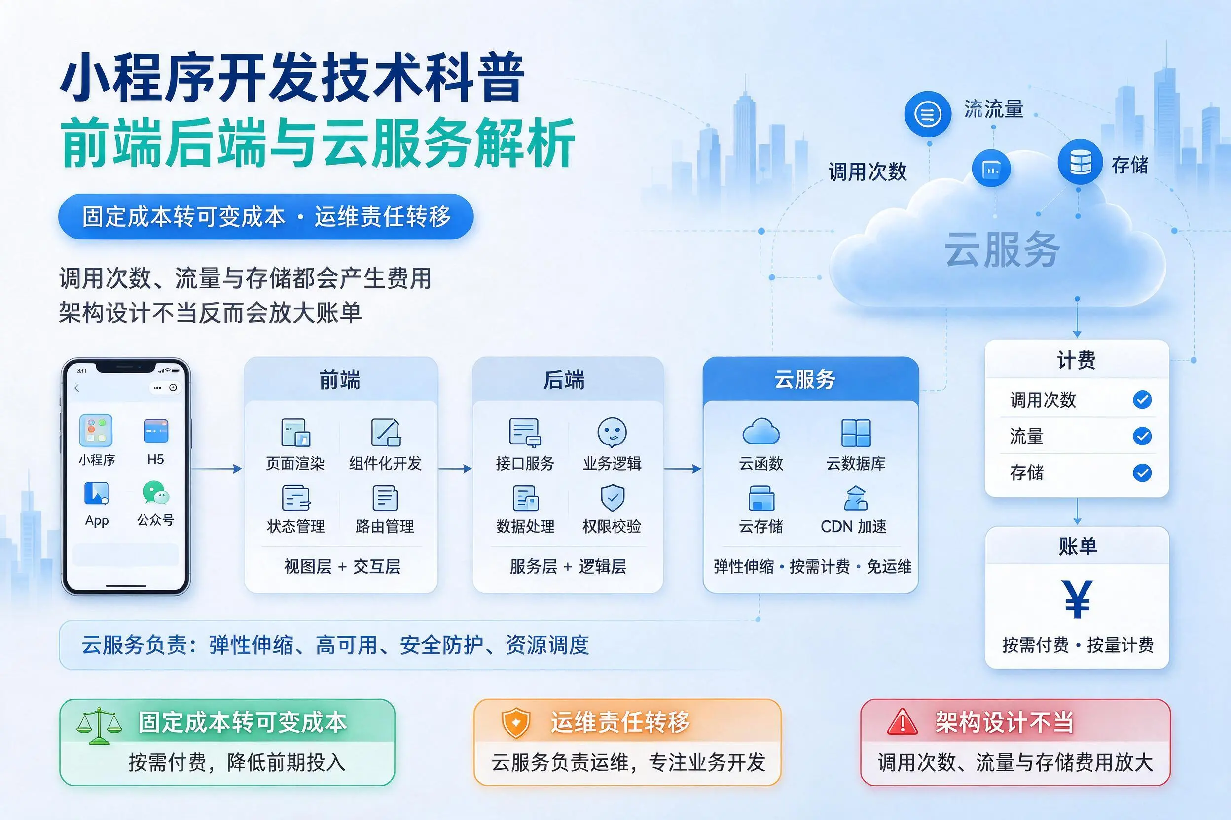 天门小程序开发技术科普:前端后端与云服务解析