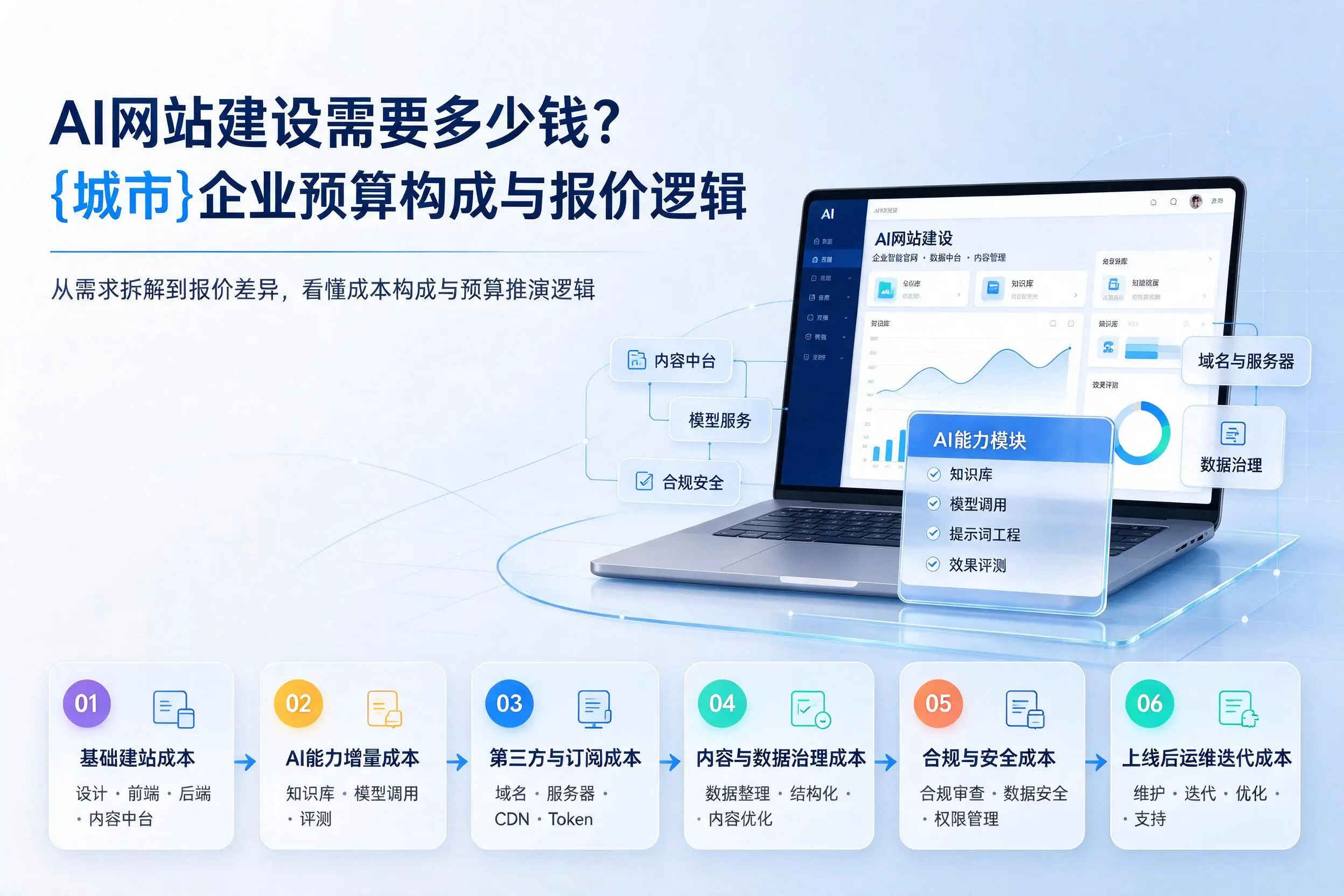 AI网站建设需要多少钱？天门企业预算构成与报价逻辑