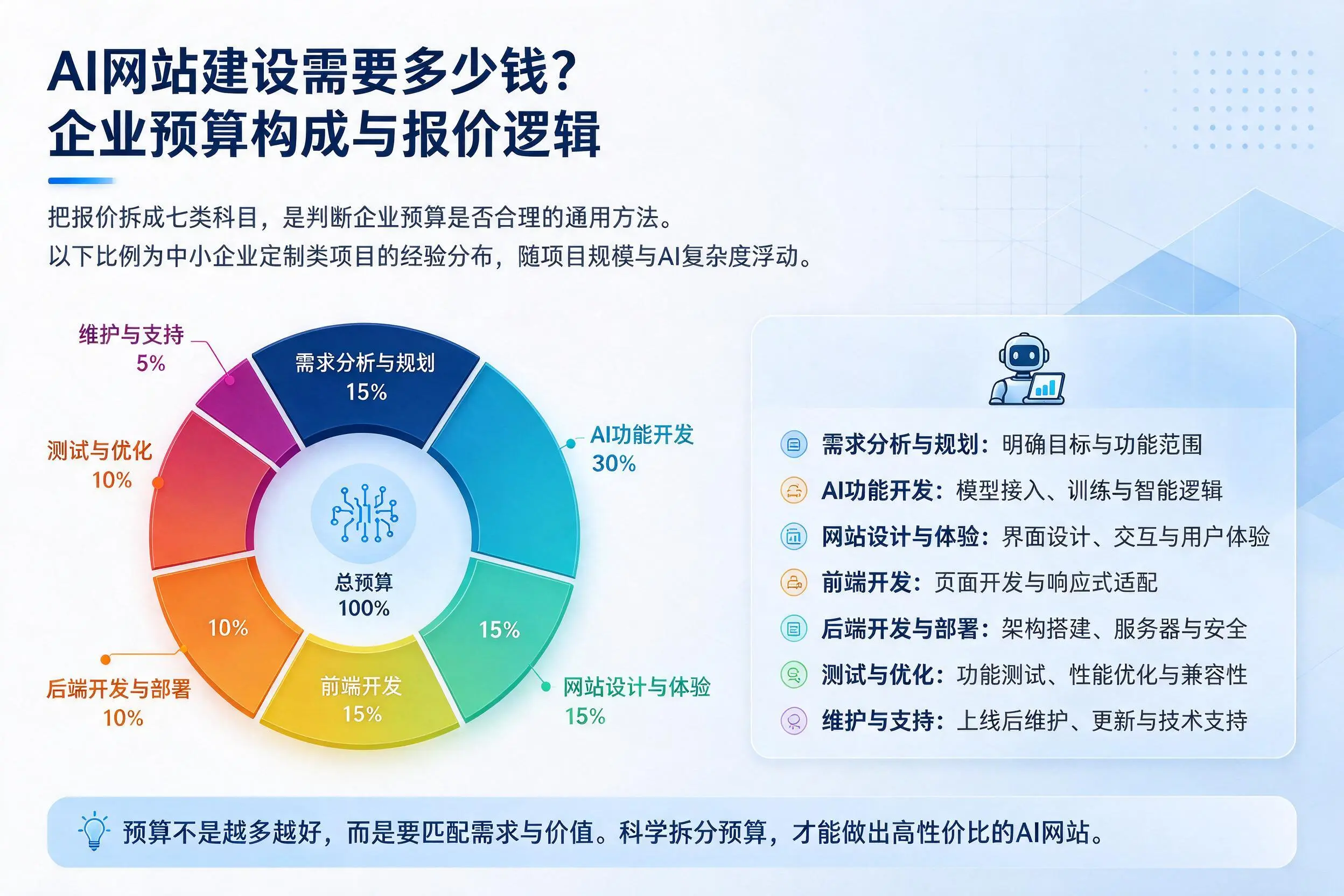 AI网站建设需要多少钱？天门企业预算构成与报价逻辑
