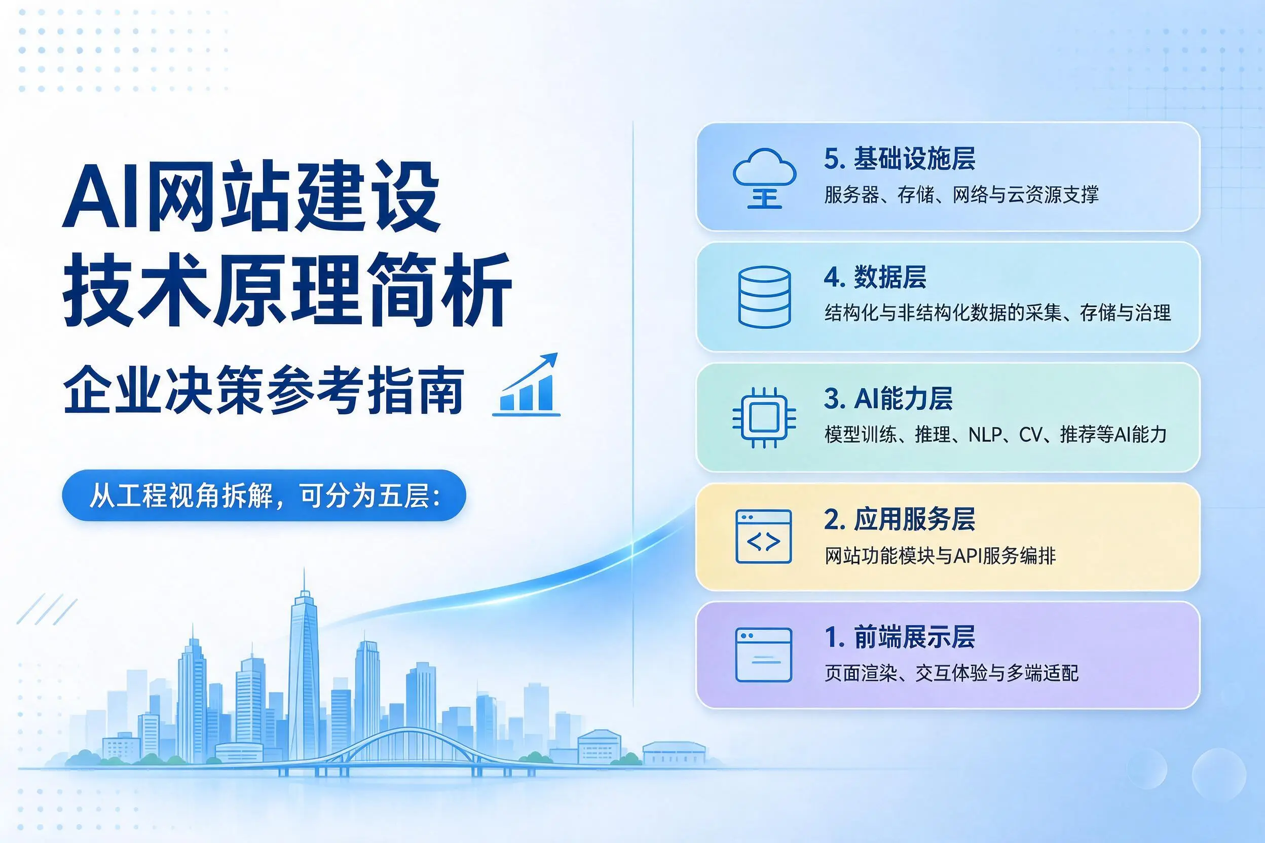AI网站建设技术原理简析,天门企业决策参考指南