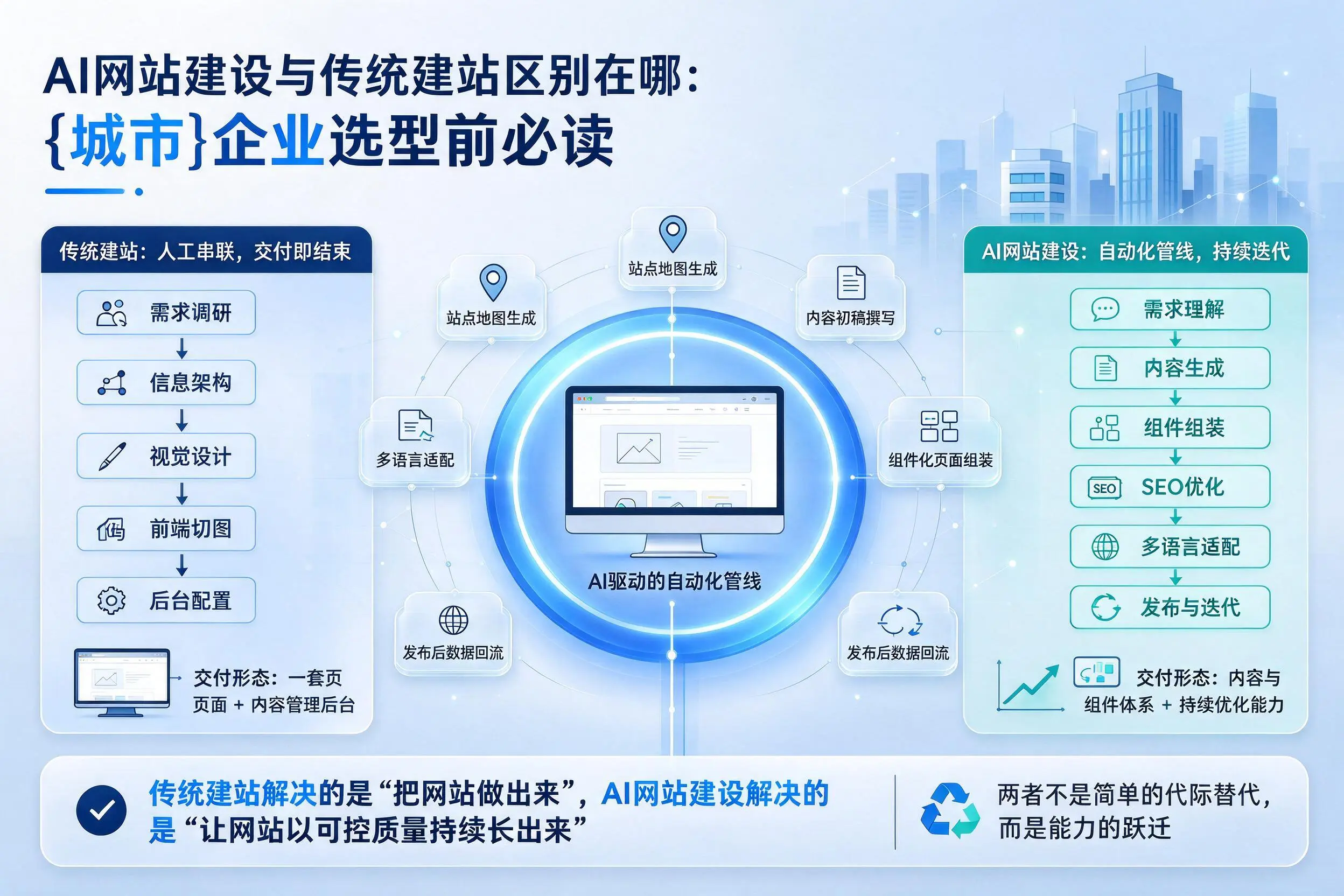 AI网站建设与传统建站区别在哪：天门企业选型前必读