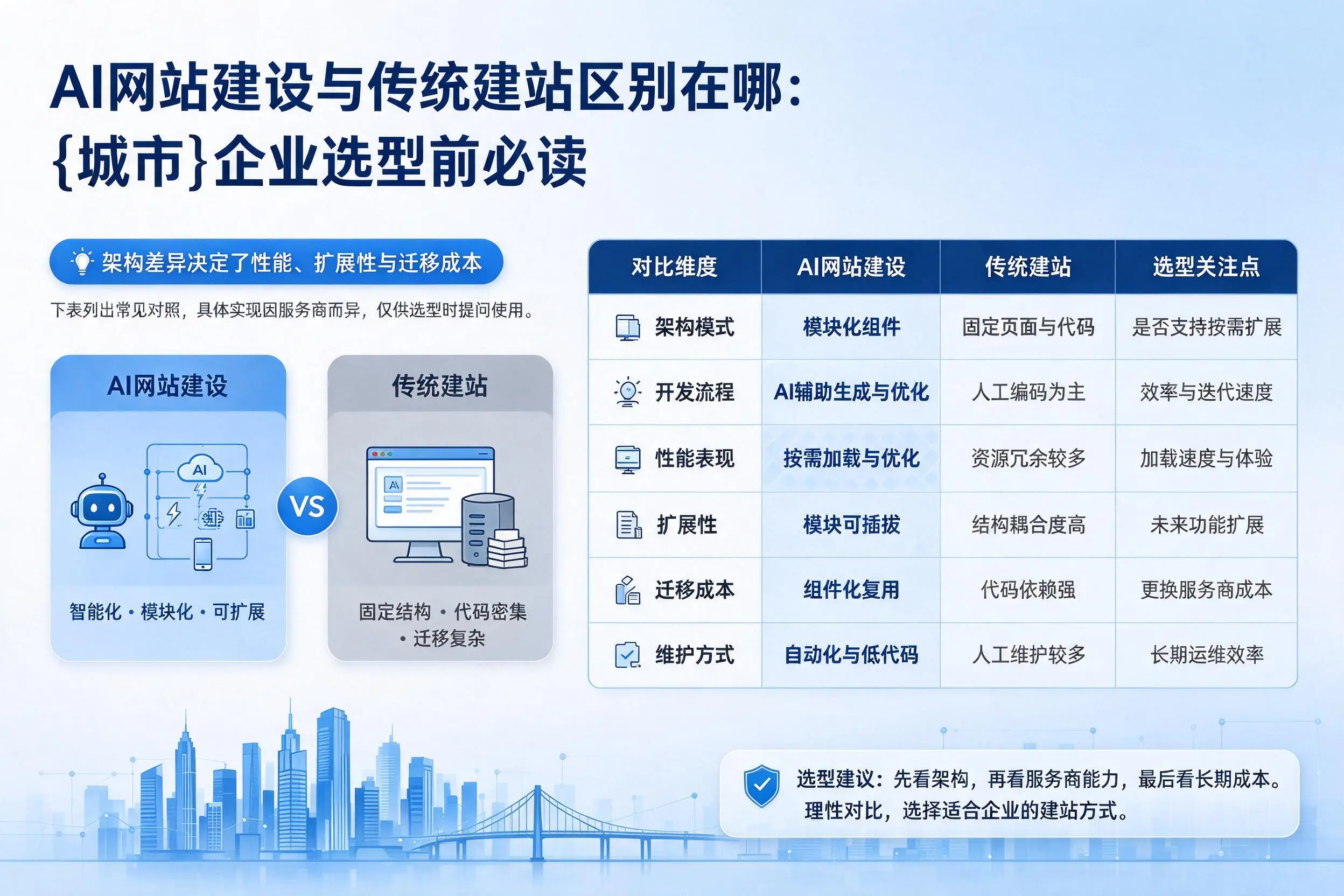 AI网站建设与传统建站区别在哪：天门企业选型前必读