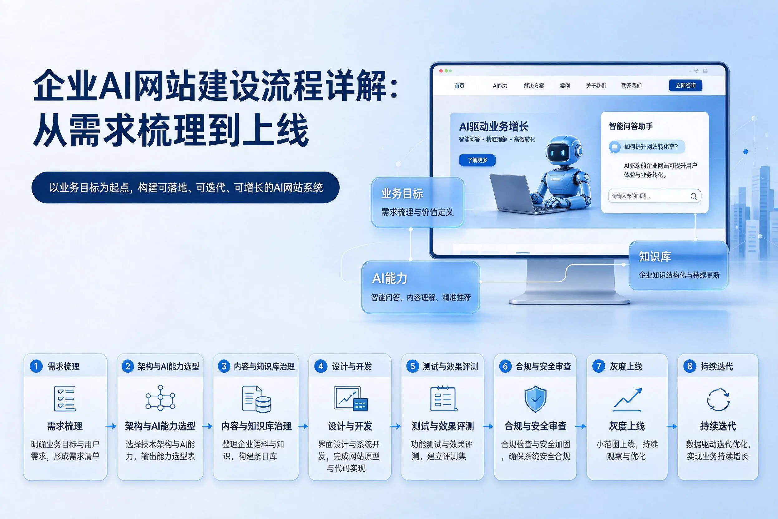 天门企业AI网站建设流程详解：从需求梳理到上线