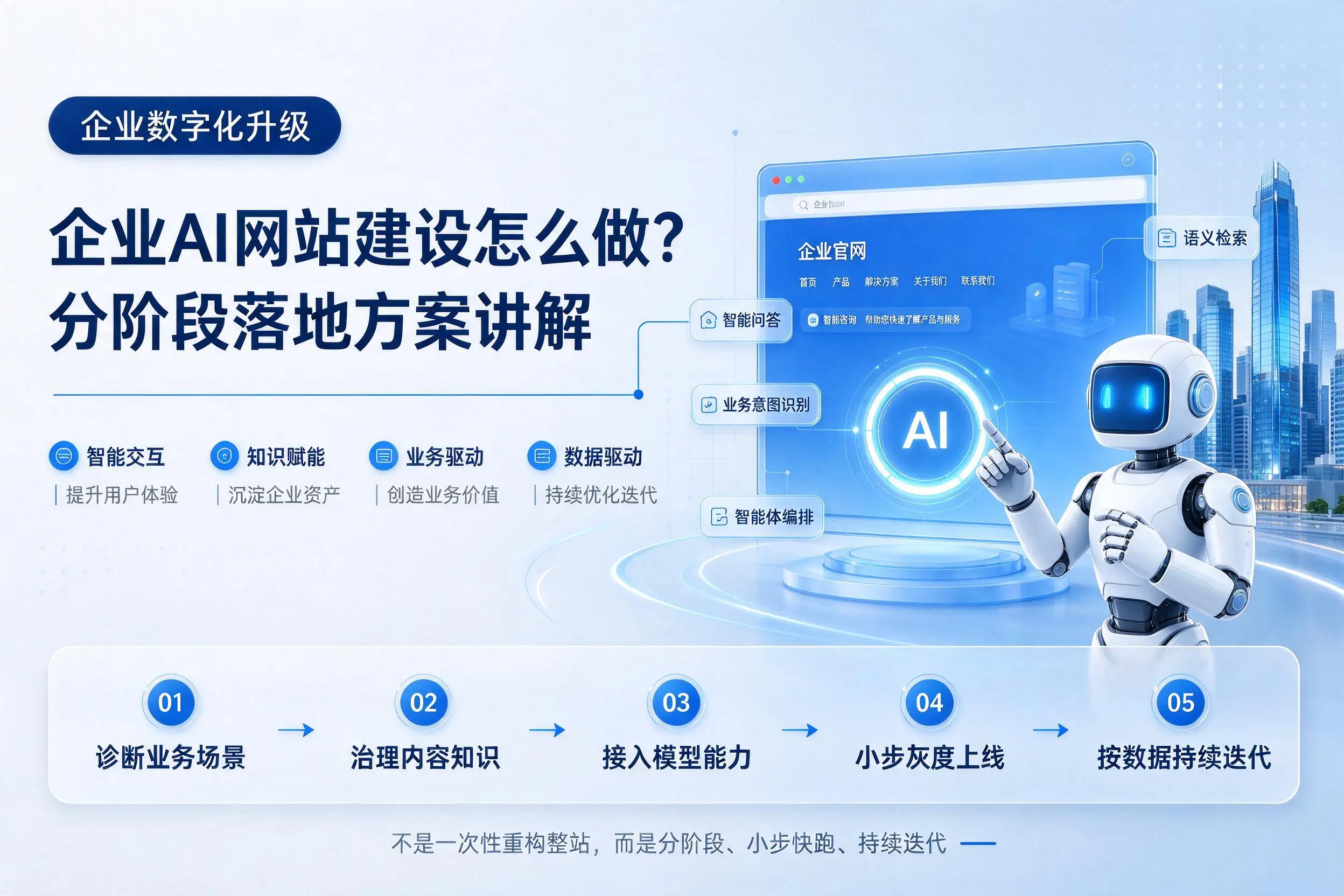 天门企业AI网站建设怎么做？分阶段落地方案讲解