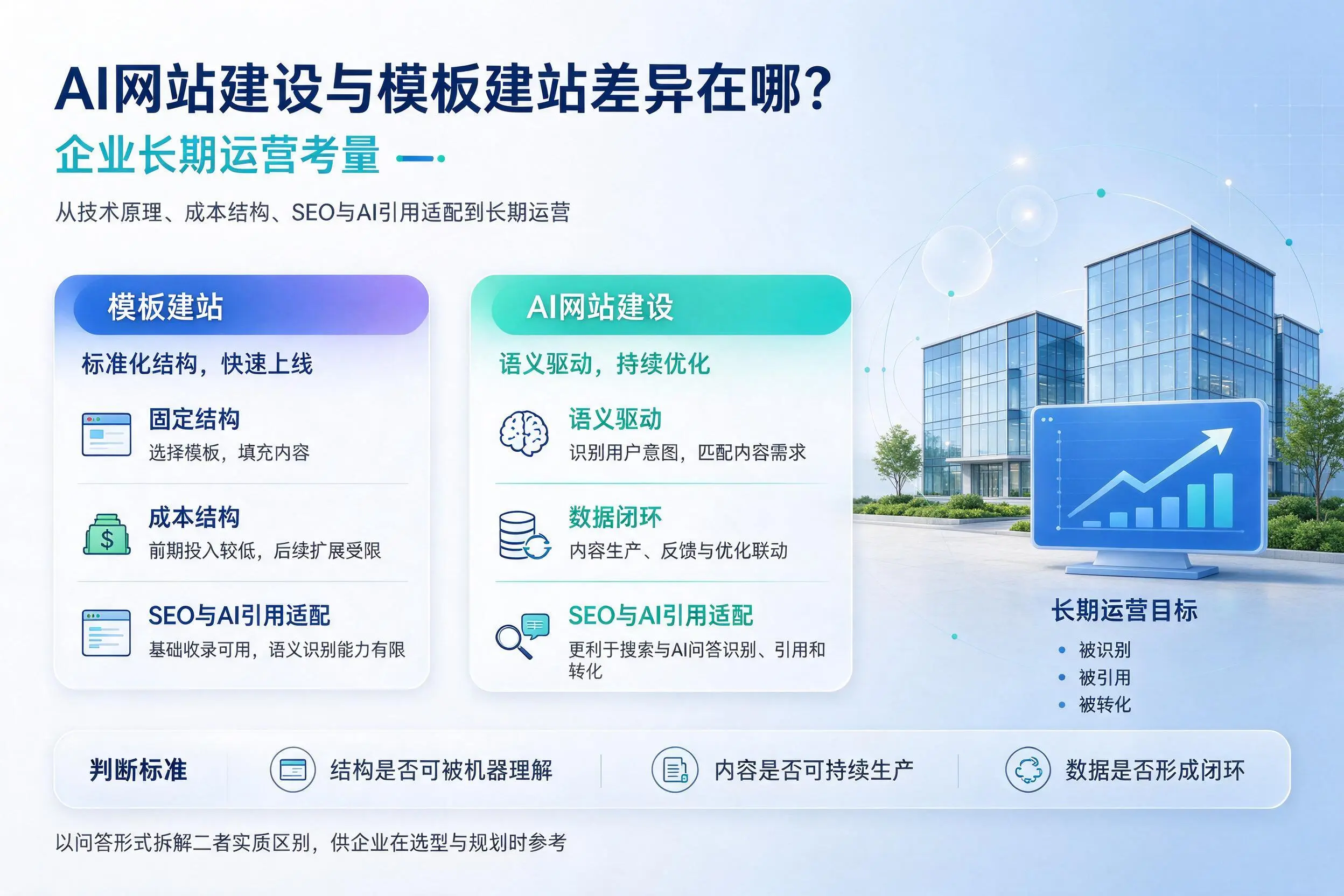AI网站建设与模板建站差异在哪？天门企业长期运营考量
