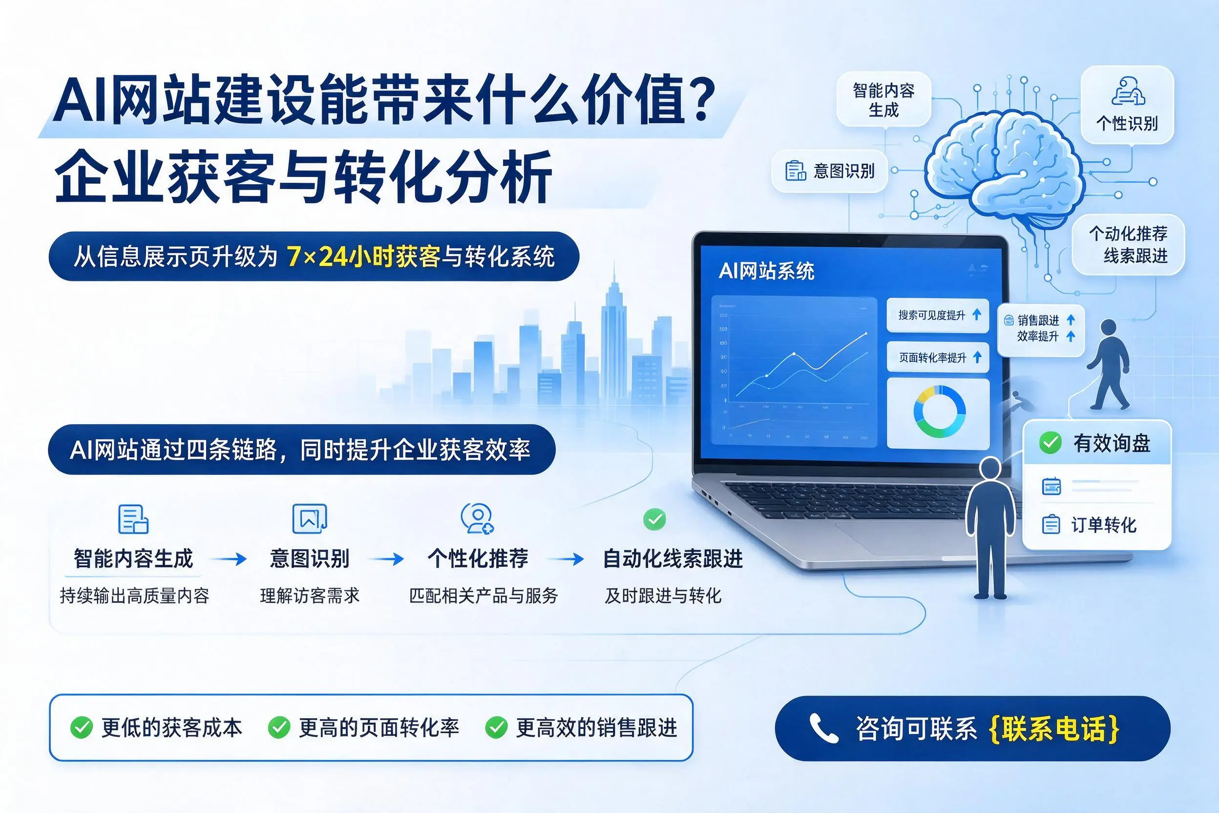 AI网站建设能带来什么价值？天门企业获客与转化分析