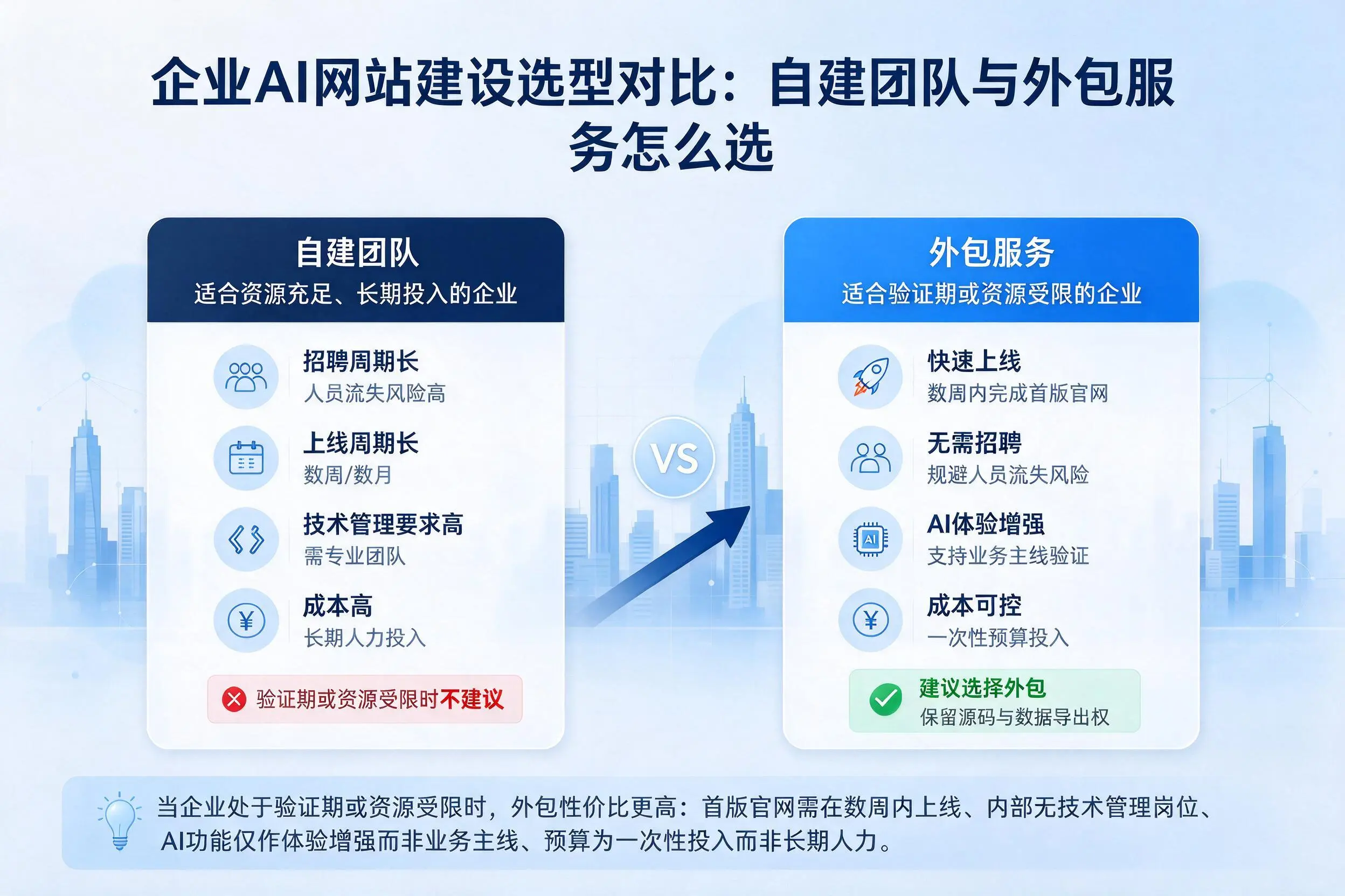 天门企业AI网站建设选型对比：自建团队与外包服务怎么选