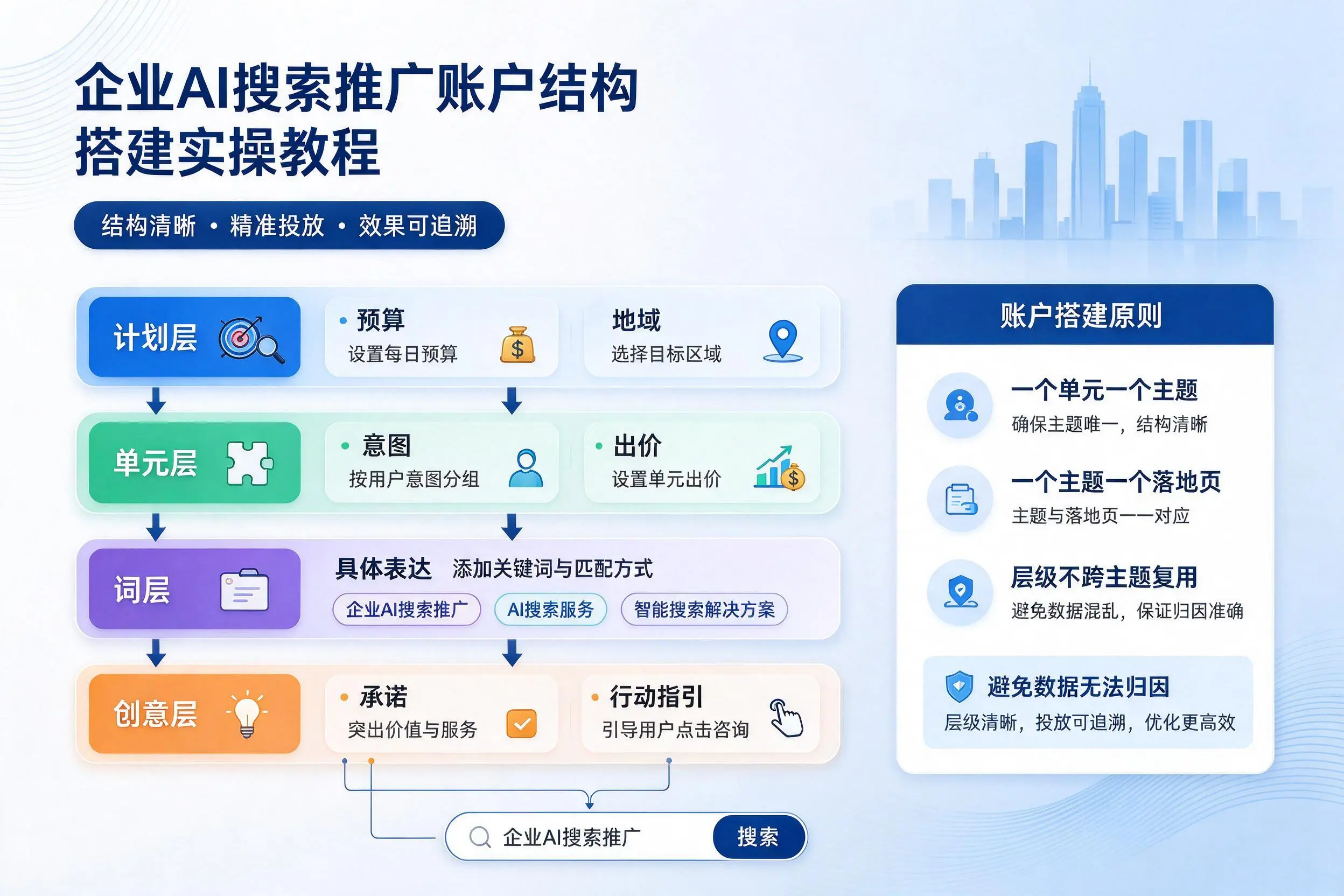 天门企业AI搜索推广账户结构搭建实操教程